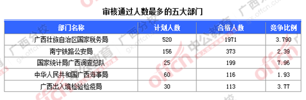 2016國(guó)考廣西報(bào)名人數(shù)統(tǒng)計(jì) 2016國(guó)考廣西報(bào)名人數(shù)統(tǒng)計(jì)