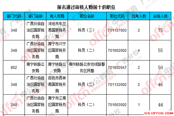 2016國考廣西報名人數統計 2016國考廣西報名人數統計