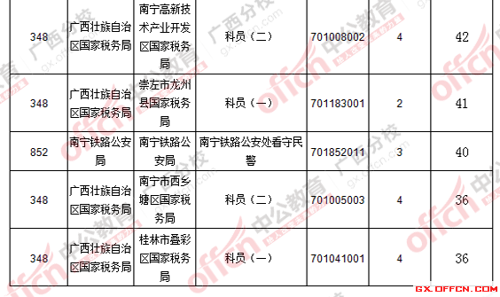 2016國考廣西報名人數統計 2016國考廣西報名人數統計