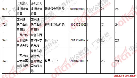 2016國考廣西報名人數統計 2016國考廣西報名人數統計