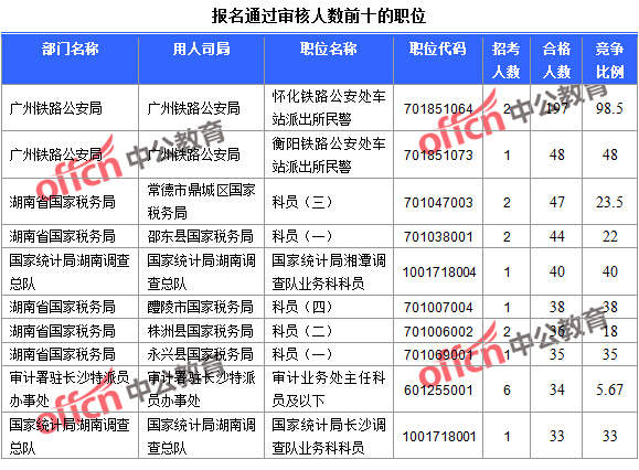 2016國考湖南報名人數統計 2016國考湖南報名人數統計
