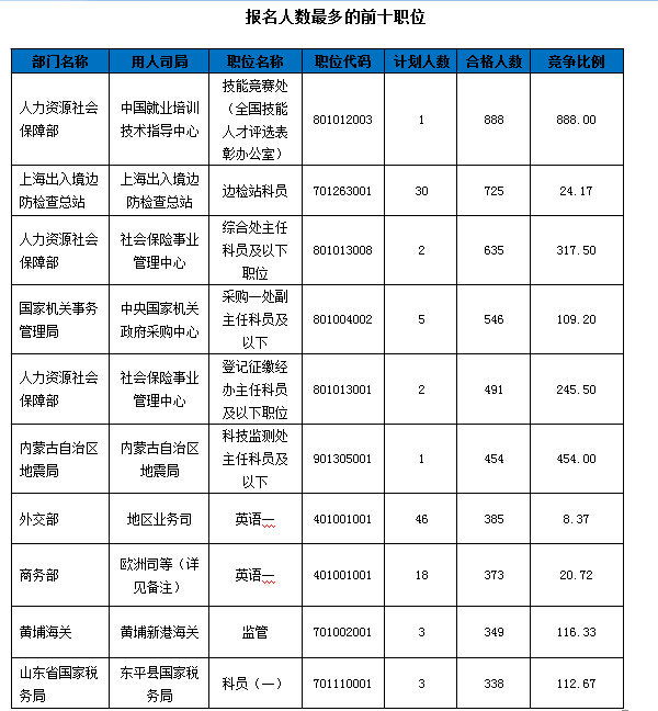 2016國考報名人數統計 2016國考報名人數統計