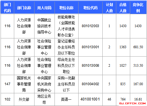 2016國家公務員北京報名數據 2016國家公務員北京報名數據