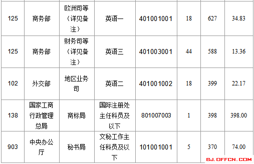 2016國家公務員北京報名數據 2016國家公務員北京報名數據