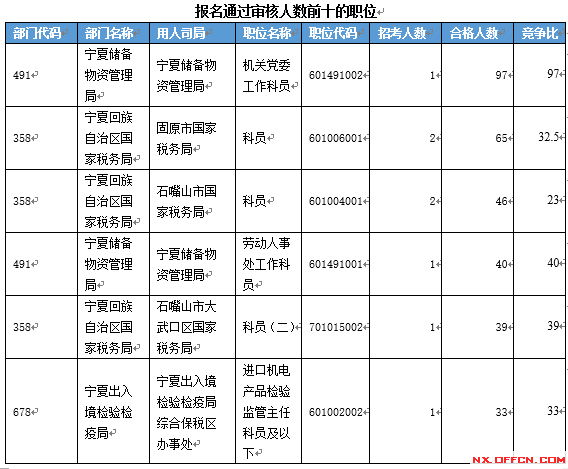 【截至19日17時(shí)】2016國考寧夏審核人數(shù)達(dá)2011人 最熱職位97:1 【截至19日17時(shí)】2016國考寧夏審核人數(shù)達(dá)2011人 最熱職位97:1