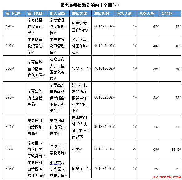【截至19日17時】2016國考寧夏審核人數達2011人 最熱職位97:1　