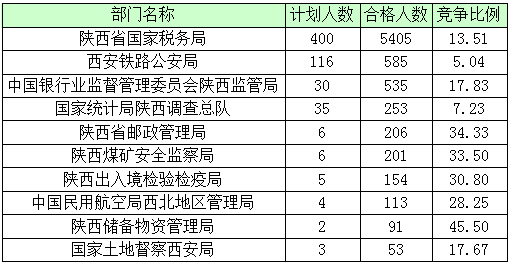 2016年國家公務員陜西報名數據 2016年國家公務員陜西報名數據