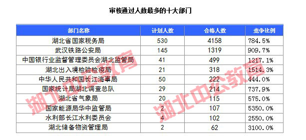 2016年國家公務員考試湖北報名數據 2016年國家公務員考試湖北報名數據