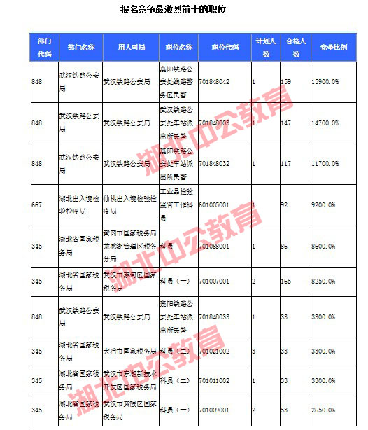 2016年國家公務員考試湖北報名數據 2016年國家公務員考試湖北報名數據