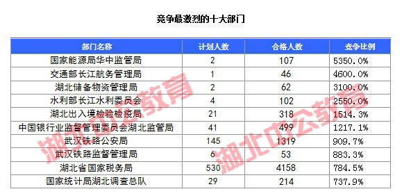 2016年國家公務員考試湖北報名數據 2016年國家公務員考試湖北報名數據