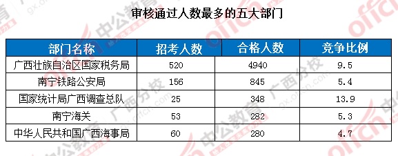 【截止至19日17時(shí)】2016國(guó)考廣西區(qū)國(guó)考報(bào)名審核通過(guò)人數(shù)達(dá)7116人 第一熱門(mén)部門(mén)與第二部門(mén)相差四千余人! 審核通過(guò)人數(shù)最多的五大部門(mén)