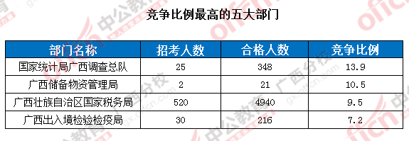 競(jìng)爭(zhēng)比例的五大部門(mén)