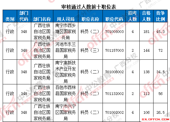 【截止至19日17時】2016國考廣西區(qū)國考報名審核通過人數(shù)達7116人 第一熱門部門與第二部門相差四千余人! 審核通過人數(shù)前十職位表