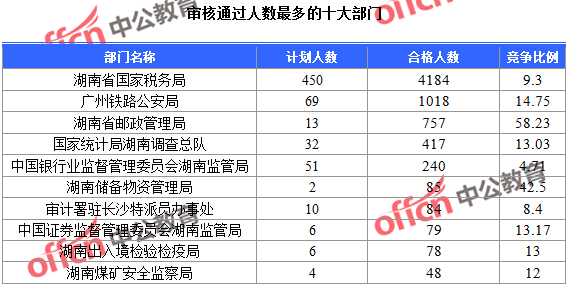 2016年國家公務員考試報名統計 2016年國家公務員考試報名統計