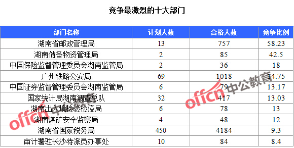 2016年國家公務員考試報名統計 2016年國家公務員考試報名統計