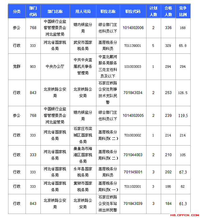 2016國(guó)考報(bào)名人數(shù)統(tǒng)計(jì) 2016國(guó)考報(bào)名人數(shù)統(tǒng)計(jì)