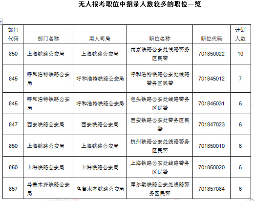 2016年國家公務員考試報名統計 2016年國家公務員考試報名統計