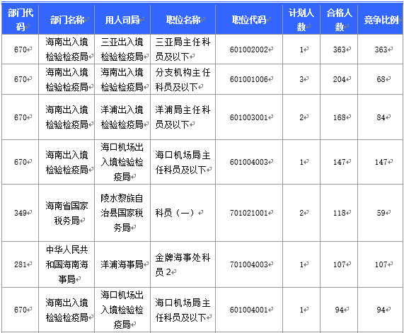 【截至20日17時】2016國考海南審核人數3899人，最熱競爭比363：1