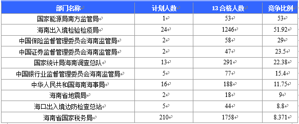 【截至20日17時】2016國考海南審核人數3899人，最熱競爭比363：1