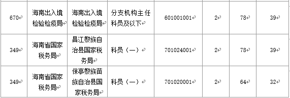 【截至20日17時】2016國考海南審核人數3899人，最熱競爭比363：1