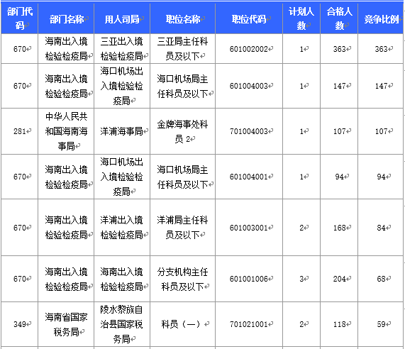 【截至20日17時】2016國考海南審核人數3899人，最熱競爭比363：1