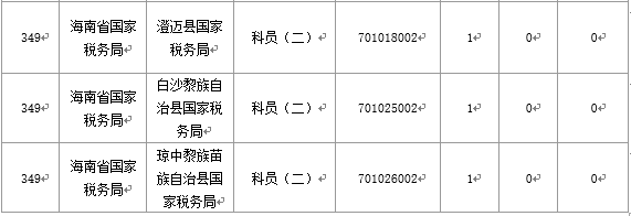 【截至20日17時】2016國考海南審核人數3899人，最熱競爭比363：1