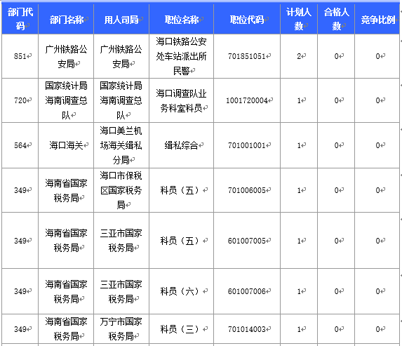 【截至20日17時】2016國考海南審核人數3899人，最熱競爭比363：1