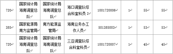 【截至20日17時】2016國考海南審核人數3899人，最熱競爭比363：1