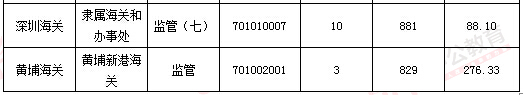 2016年國家公務員考試報名 2016年國家公務員考試報名數(shù)據(jù)