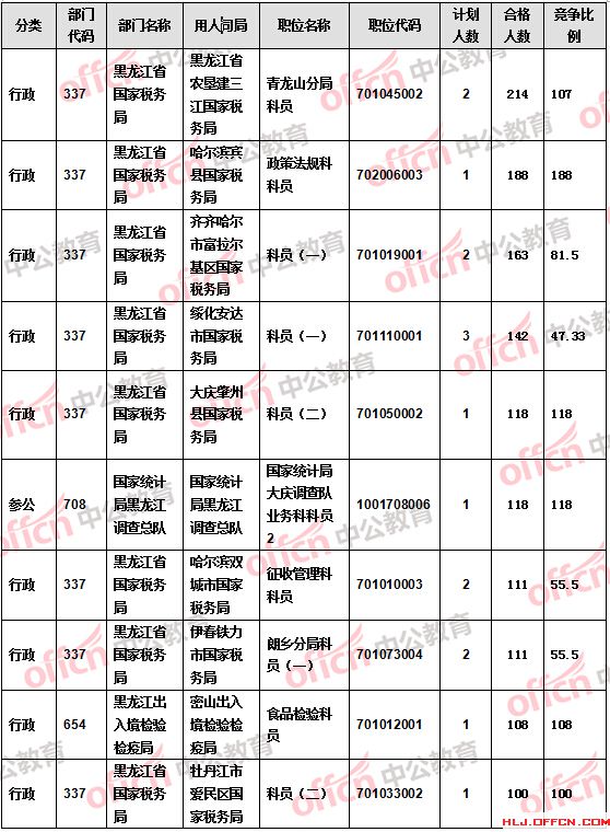 【截至20日17時】2016國考報名黑龍江審核人數達9516人 27個職位無人報考
