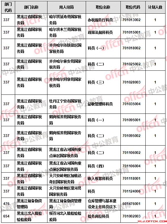 【截至20日17時】2016國考報名黑龍江審核人數達9516人 27個職位無人報考 【截至20日17時】2016國考報名黑龍江審核人數達9516人 27個職位無人報考