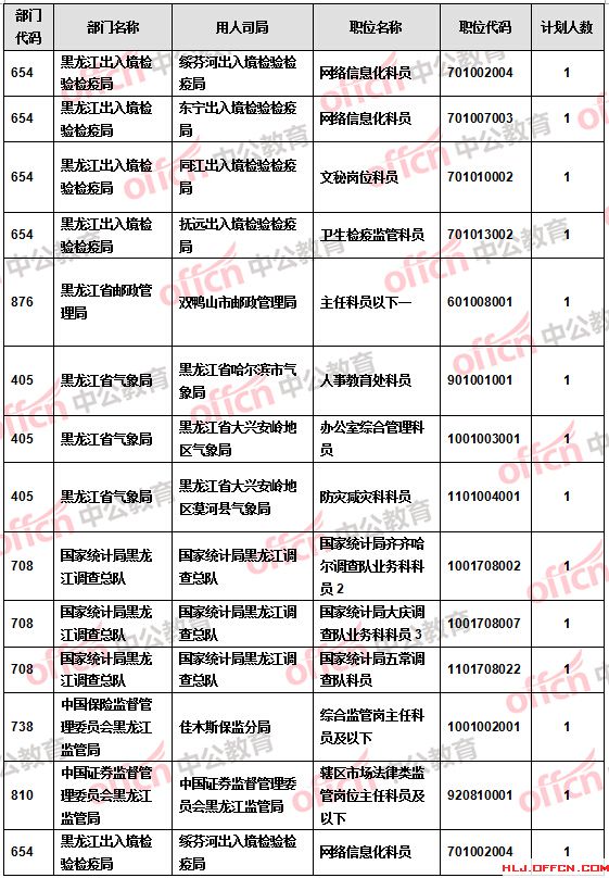 【截至20日17時】2016國考報名黑龍江審核人數達9516人 27個職位無人報考 【截至20日17時】2016國考報名黑龍江審核人數達9516人 27個職位無人報考