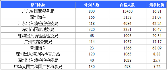 【截至20日17時(shí)】2016國(guó)考廣東審核人數(shù)達(dá)39340人,最熱職位758:1 【截至20日17時(shí)】2016國(guó)考廣東審核人數(shù)達(dá)39340人,最熱職位758:1