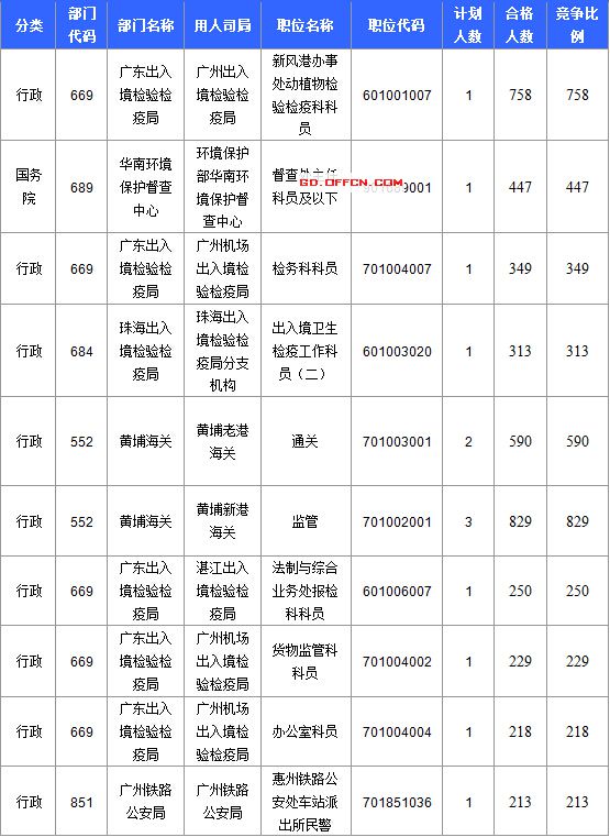【截至20日17時】2016國考廣東審核人數達39340人，最熱職位758:1