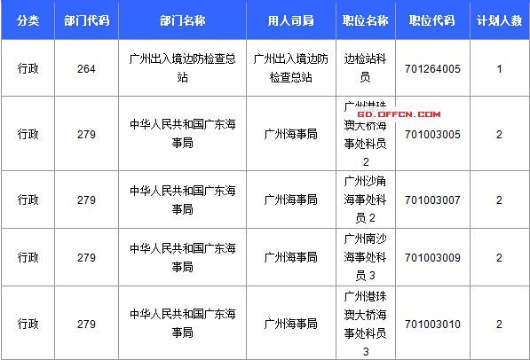 【截至20日17時】2016國考廣東審核人數達39340人,最熱職位758:1 【截至20日17時】2016國考廣東審核人數達39340人,最熱職位758:1