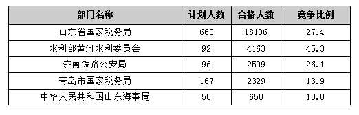 【截至20日17時】2016國考報名進(jìn)程過半,山東職位過審人數(shù)30730人 【截至20日17時】2016國考報名進(jìn)程過半,山東職位過審人數(shù)30730人
