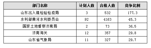 【截至20日17時】2016國考報名進(jìn)程過半,山東職位過審人數(shù)30730人 【截至20日17時】2016國考報名進(jìn)程過半,山東職位過審人數(shù)30730人