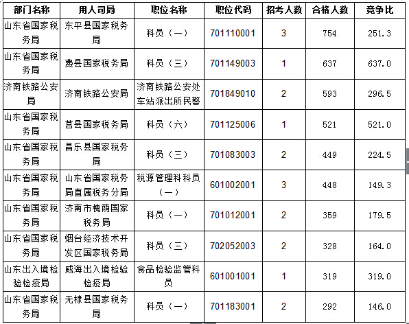 【截至20日17時】2016國考報名進(jìn)程過半,山東職位過審人數(shù)30730人 【截至20日17時】2016國考報名進(jìn)程過半,山東職位過審人數(shù)30730人
