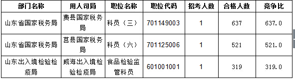【截至20日17時】2016國考報名進(jìn)程過半,山東職位過審人數(shù)30730人 【截至20日17時】2016國考報名進(jìn)程過半,山東職位過審人數(shù)30730人