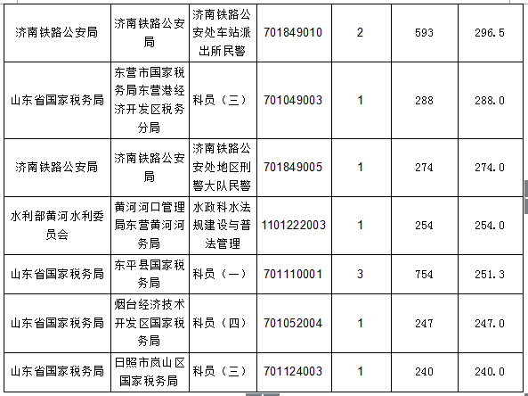 【截至20日17時】2016國考報名進(jìn)程過半,山東職位過審人數(shù)30730人 【截至20日17時】2016國考報名進(jìn)程過半,山東職位過審人數(shù)30730人