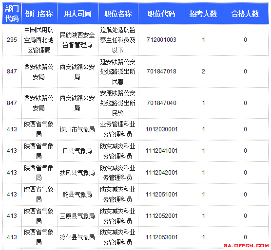 【截至20日17時】2016國考陜西審核人數達10800人,最熱職位173:1 【截至20日17時】2016國考陜西審核人數達10800人,最熱職位173:1