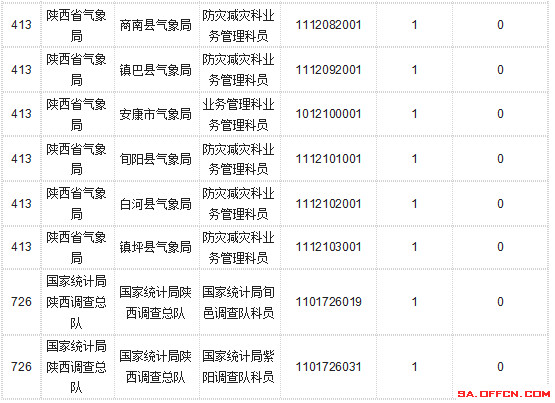 【截至20日17時】2016國考陜西審核人數達10800人,最熱職位173:1 \