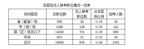 【截至20日17時(shí)】2016國(guó)考報(bào)名冰火兩重天 876職位無(wú)人過(guò)審 \