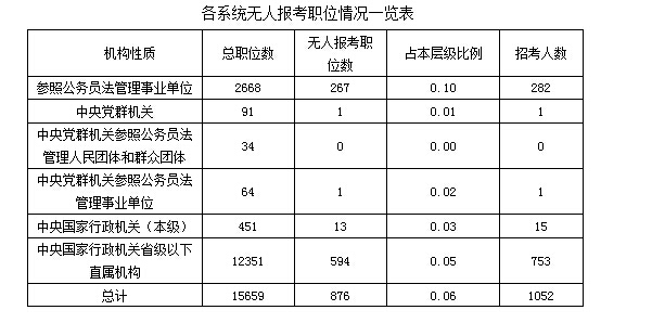 【截至20日17時(shí)】2016國(guó)考報(bào)名冰火兩重天 876職位無(wú)人過(guò)審 \