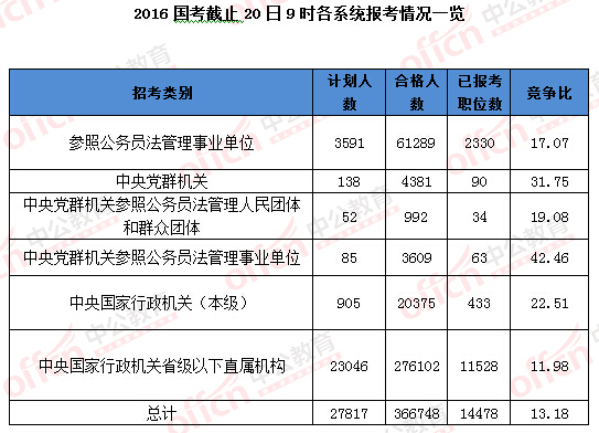 2016國考報名人數(shù)統(tǒng)計 2016國考報名人數(shù)統(tǒng)計