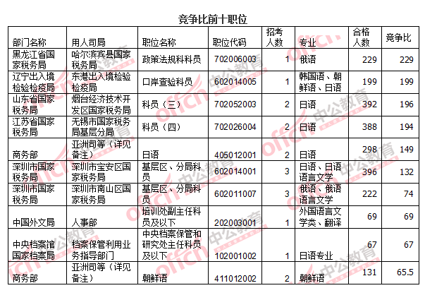 2016國考報名人數 2016國考報名人數
