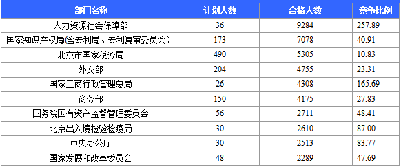 2016國(guó)考報(bào)名人數(shù)統(tǒng)計(jì) 2016國(guó)考報(bào)名人數(shù)統(tǒng)計(jì)