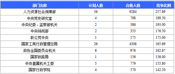 2016國(guó)考報(bào)名人數(shù)統(tǒng)計(jì) 2016國(guó)考報(bào)名人數(shù)統(tǒng)計(jì)