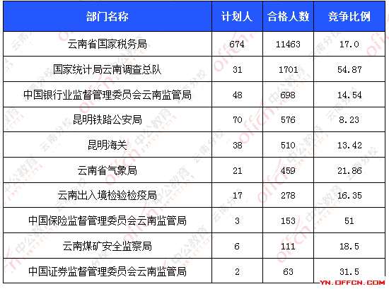 2016國考報(bào)名人數(shù) 2016國考報(bào)名人數(shù)