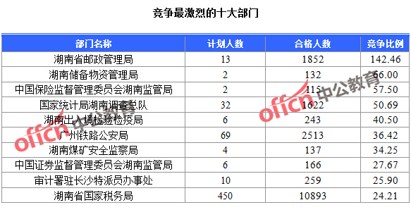 2016年國家公務員考試湖南報名數據 2016年國家公務員考試湖南報名數據